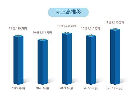 売上高推移