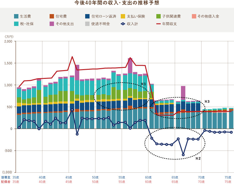 世帯主が35歳の場合、今後40年間の収入・支出の推移予想