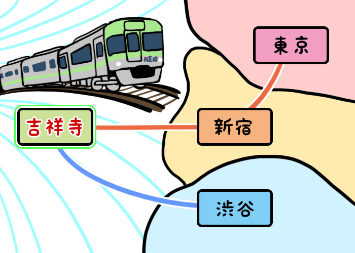 井の頭線と吉祥寺→新宿、東京、渋谷