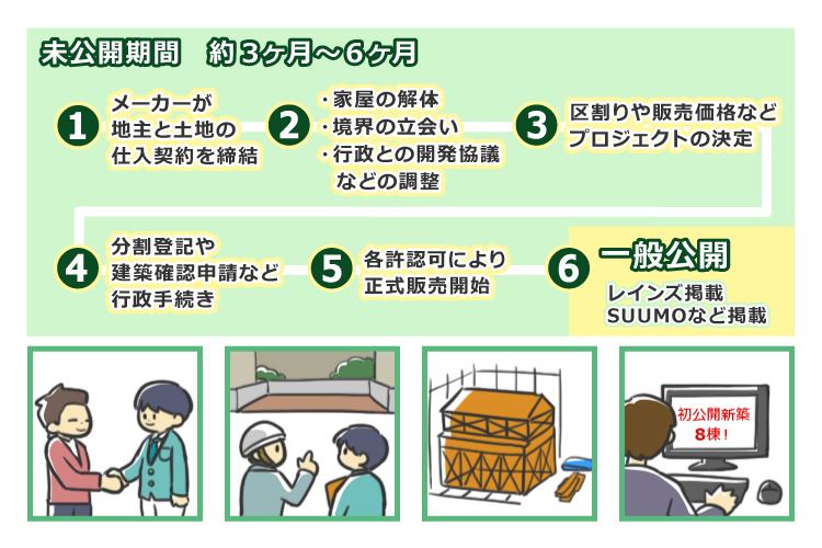 未公開時期　約3カ月～6カ月