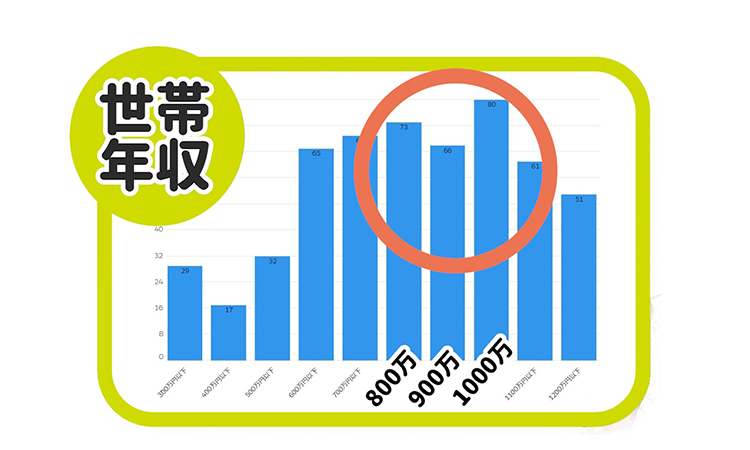 世帯年収のグラフ