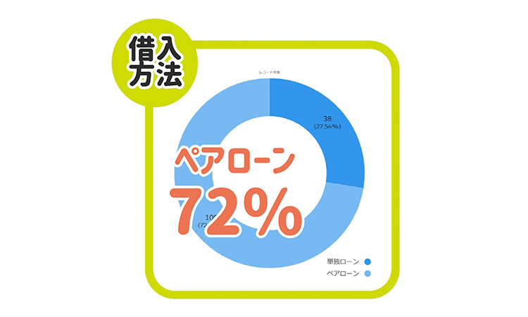 借入方法ペーアローン72％