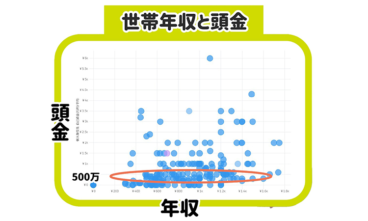 世帯年収と頭金