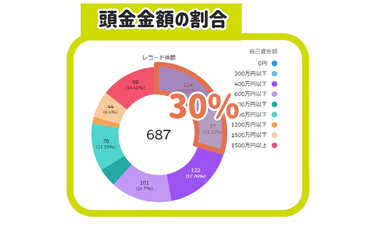 頭金金額の割合