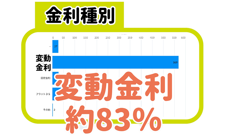 変動金利が約83％