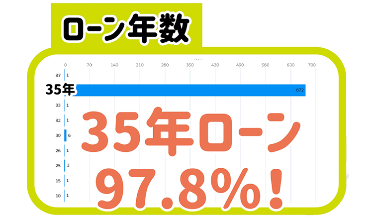 35年ローンが74％