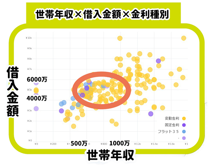 借入金額×借入金利×金利種別 世帯年収