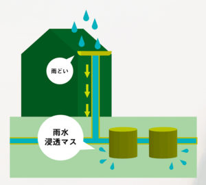 雨水抑制対策施設（雨水浸透ます）