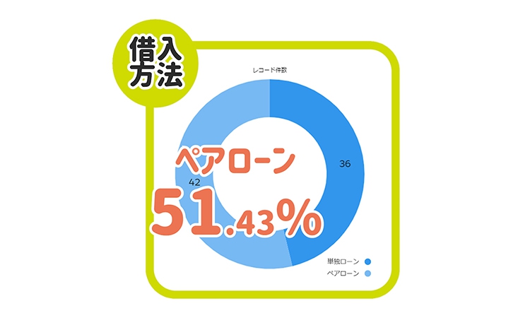 ペアローン51.43%