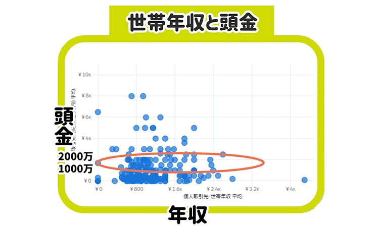 世帯年収と頭金