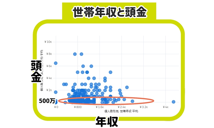 世帯年収と頭金