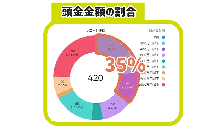 頭金金額の割合