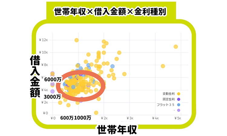 借入金額×借入金利×金利種別 世帯年収