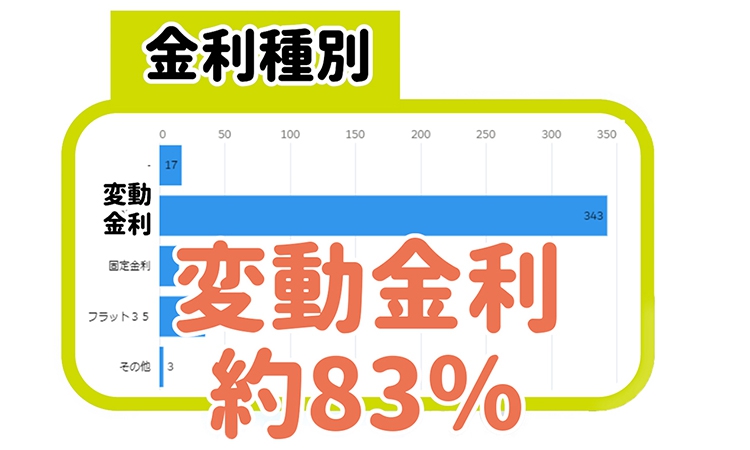 変動金利が約83％