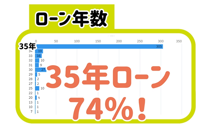 35年ローンが74％