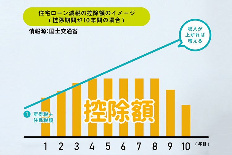 住宅ローン減税の控除額のイメージ