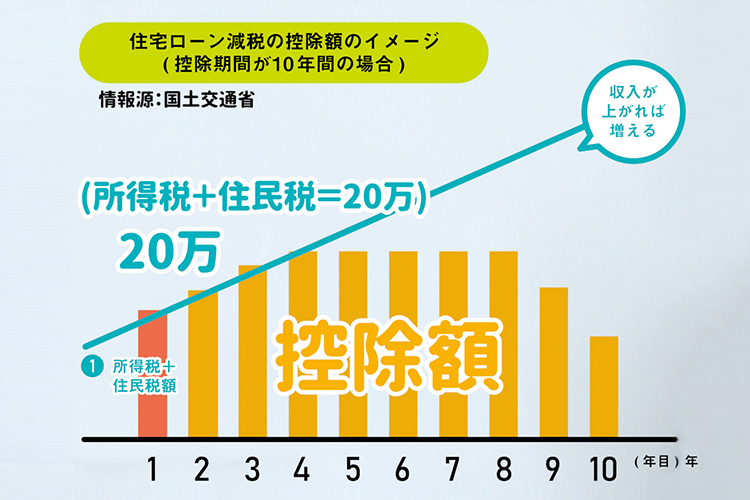 所得税＋住民税＝20万円