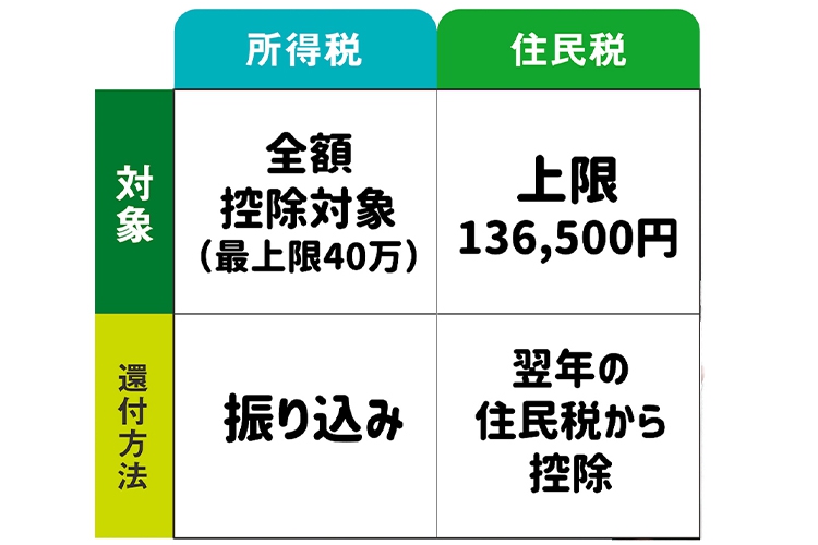 所得税の対象は全額控除対象、住民税の上限は136,500円