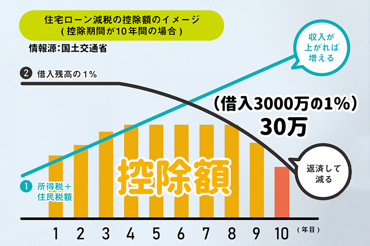 借入3000万円の1％　30万円