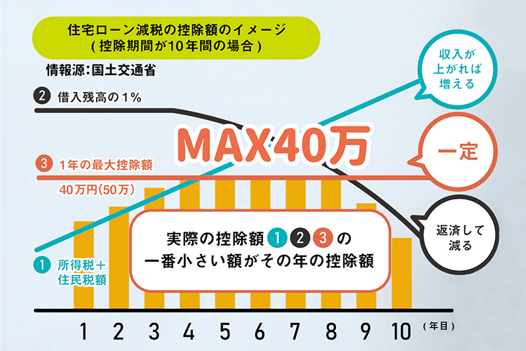 MAX40万円