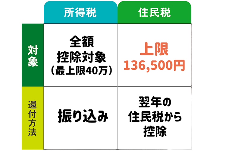 所得税と住民税の対象と還付方法