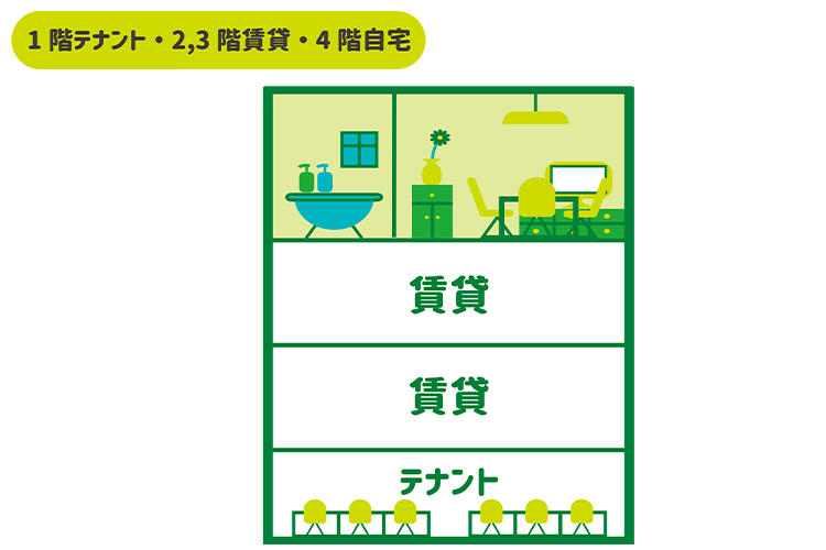 1階テナント、2～3階賃貸、4階自宅