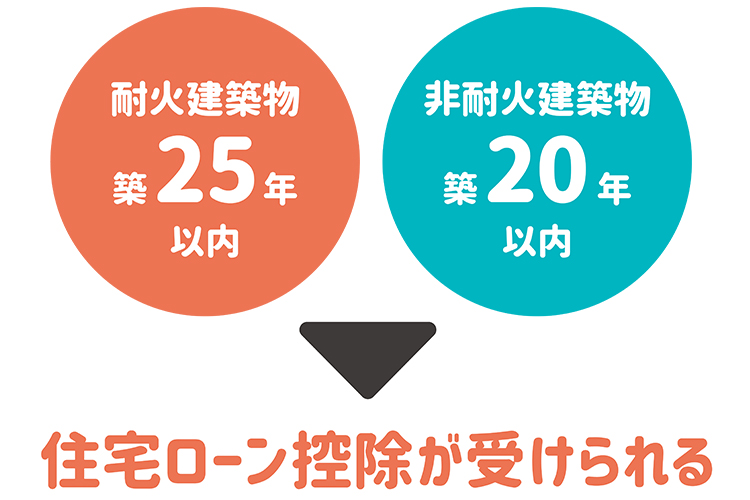 耐火建築物は築25年以内、非耐火建築物は築20年以内