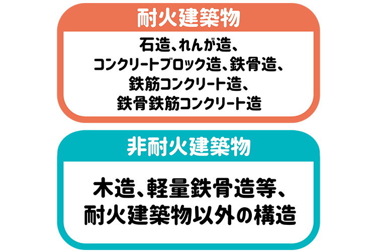 耐火建築物と非耐火建築物