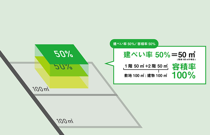 建ぺい率50％の地域の場合、容積率100％