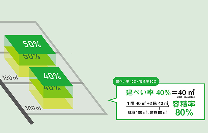 建ぺい率40％の地域の場合、容積率80％