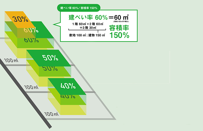 建ぺい率60％の地域の場合、容積率150％