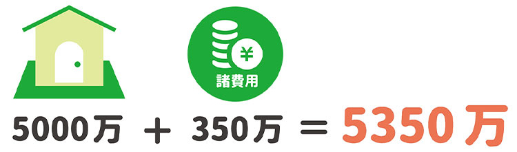 物件価格5,000万円+諸費用350万円＝5,350万円