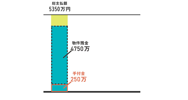 手付金と物件残金