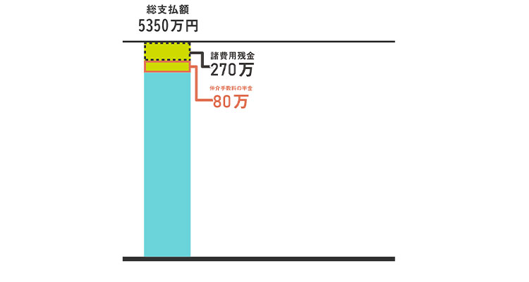 諸費用残金と仲介手数料