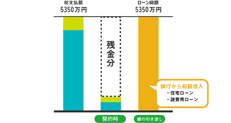 銀行から総額借入したとき