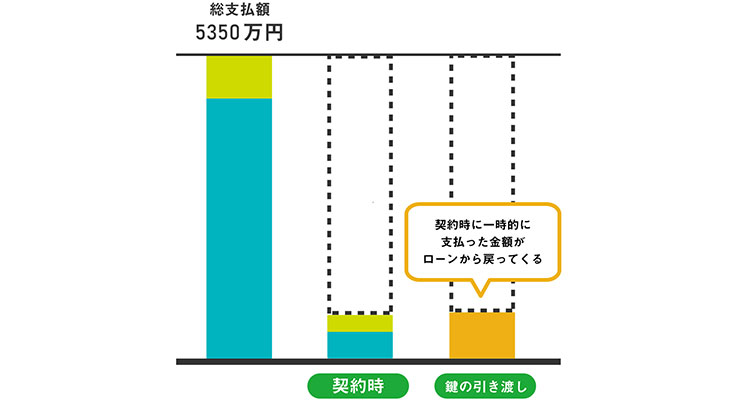 残金がローンの一部として戻ってくる