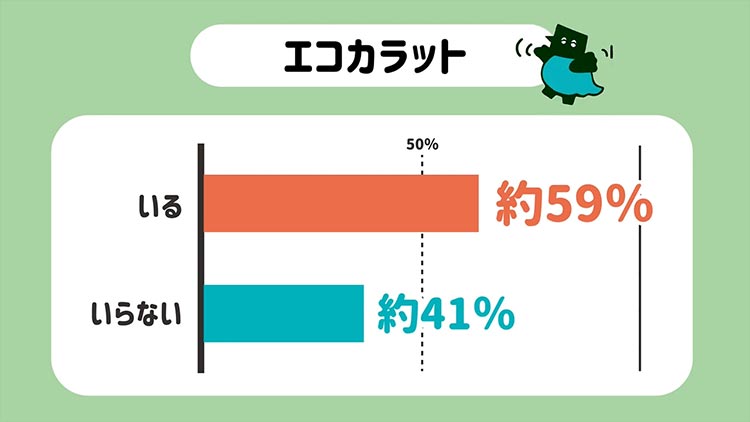 エコカラット、いる？いらない？のアンケート結果