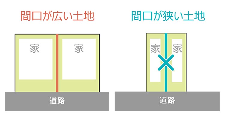 間口が広い土地と間口が狭い土地