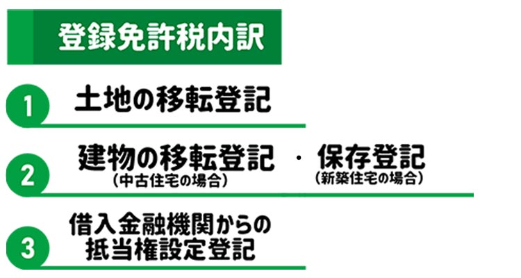 登録免許税の内訳