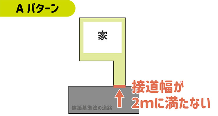 Aパターンは、接道幅が2メートルに満たない