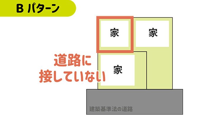 Bパターンは、道路に接していない