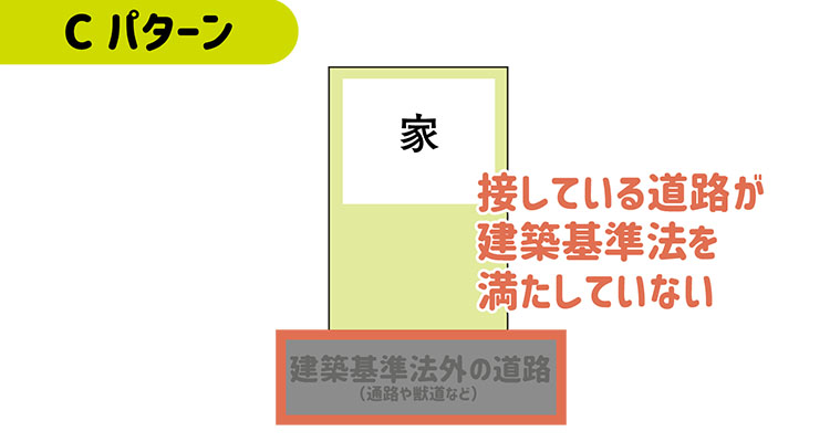 Cパターンは、接している道路が建築基準法を満たしていない