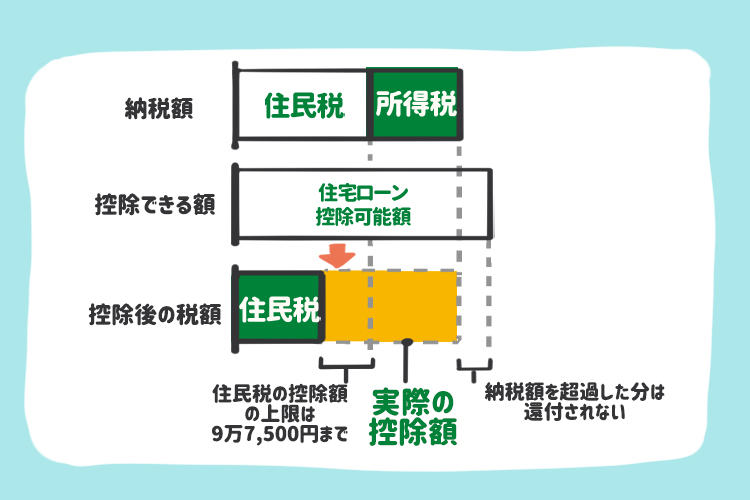 納税額や控除できる額、控除額の税額