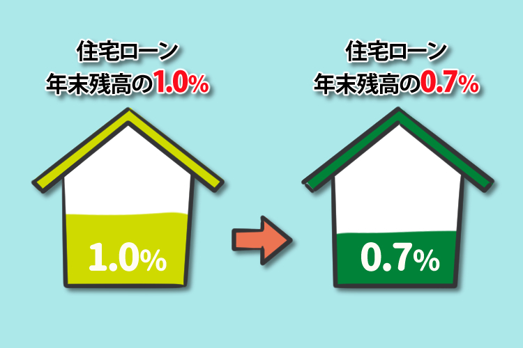 住宅ローン年末残高の1.0％→0.7％
