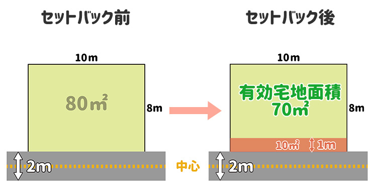 設置道路が一カ所のときのセットバック前と後の有効宅地面積の違い