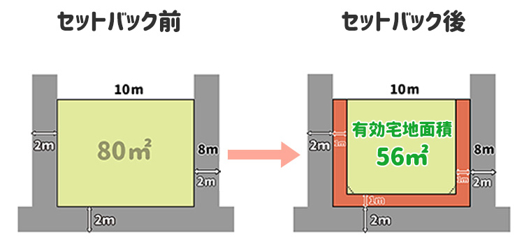 設置道路が三カ所のときのセットバック前と後の有効宅地面積の違い