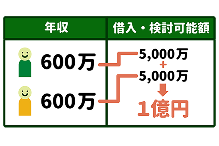 夫婦の年収が各600万円だった場合、借入・検討可能額は1億円