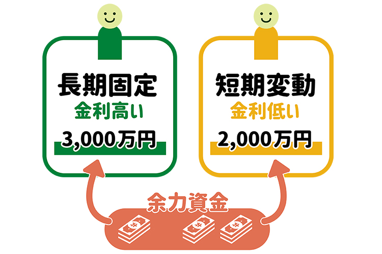 長期固定は金利が高い、短期変動は金利が低い