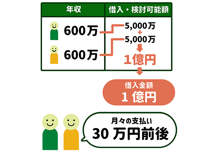 借入金額1億円の場合は、月々の支払い30万円前後