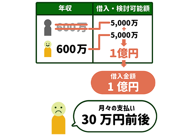 借入金額1億円の場合は、1人になっても月々の支払い30万円前後